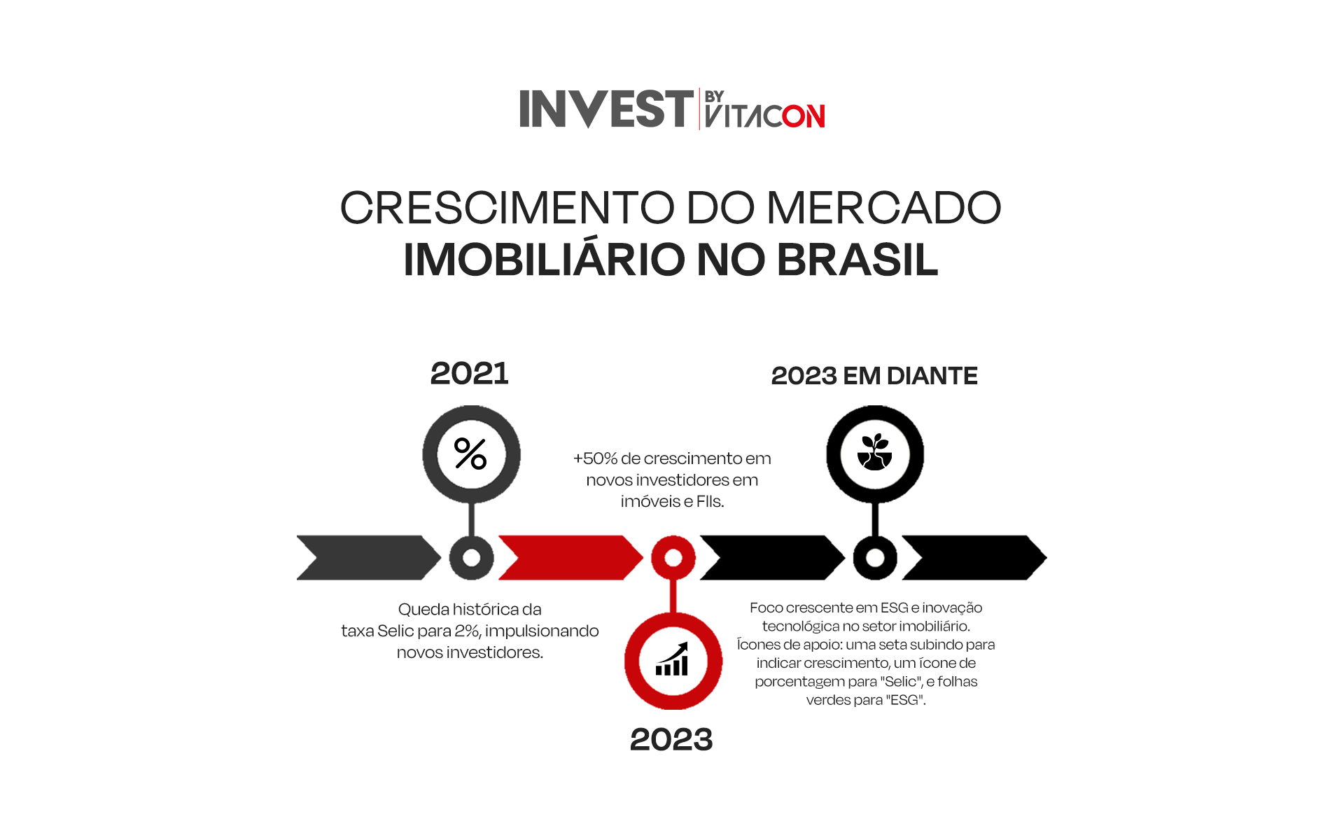 Os corretores devem estar atentos a propriedades que atendem aos critérios ESG (ambiental, social e governança).
